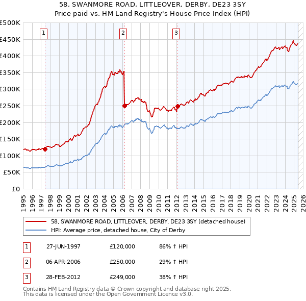 58, SWANMORE ROAD, LITTLEOVER, DERBY, DE23 3SY: Price paid vs HM Land Registry's House Price Index