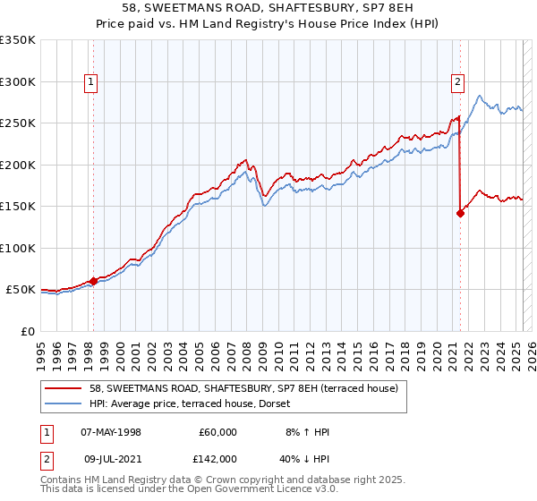 58, SWEETMANS ROAD, SHAFTESBURY, SP7 8EH: Price paid vs HM Land Registry's House Price Index