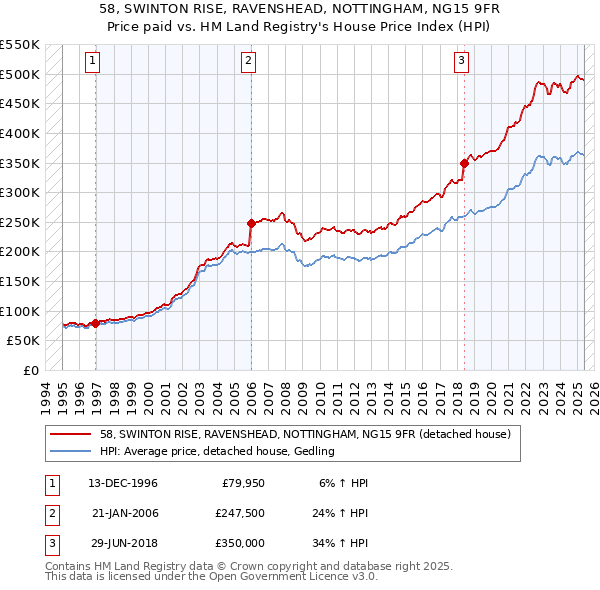 58, SWINTON RISE, RAVENSHEAD, NOTTINGHAM, NG15 9FR: Price paid vs HM Land Registry's House Price Index