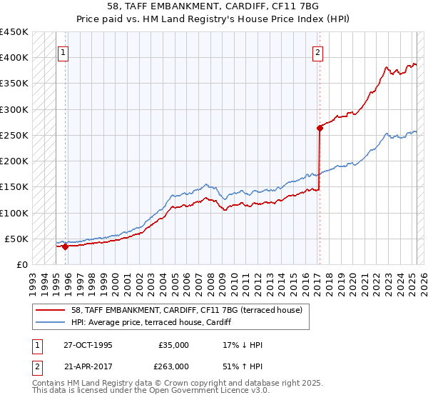 58, TAFF EMBANKMENT, CARDIFF, CF11 7BG: Price paid vs HM Land Registry's House Price Index