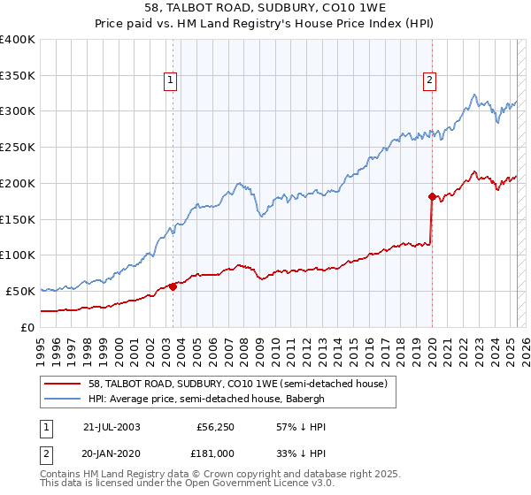 58, TALBOT ROAD, SUDBURY, CO10 1WE: Price paid vs HM Land Registry's House Price Index