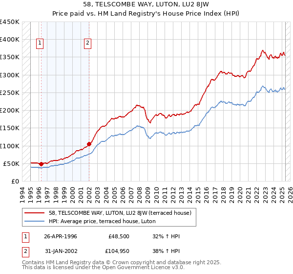 58, TELSCOMBE WAY, LUTON, LU2 8JW: Price paid vs HM Land Registry's House Price Index