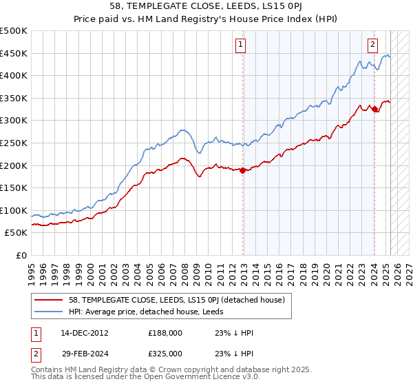 58, TEMPLEGATE CLOSE, LEEDS, LS15 0PJ: Price paid vs HM Land Registry's House Price Index