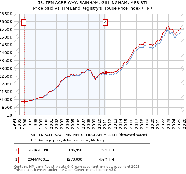 58, TEN ACRE WAY, RAINHAM, GILLINGHAM, ME8 8TL: Price paid vs HM Land Registry's House Price Index