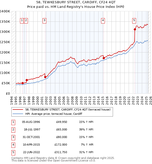 58, TEWKESBURY STREET, CARDIFF, CF24 4QT: Price paid vs HM Land Registry's House Price Index