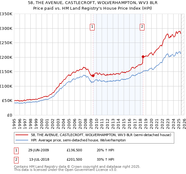 58, THE AVENUE, CASTLECROFT, WOLVERHAMPTON, WV3 8LR: Price paid vs HM Land Registry's House Price Index