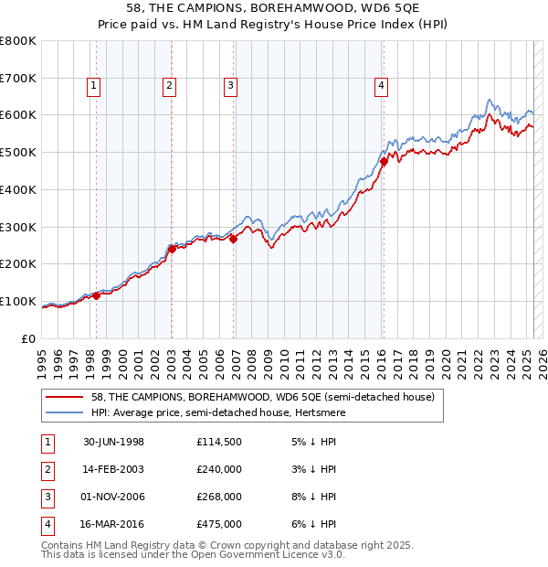 58, THE CAMPIONS, BOREHAMWOOD, WD6 5QE: Price paid vs HM Land Registry's House Price Index