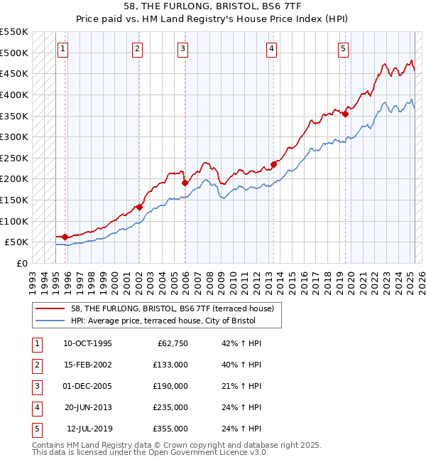 58, THE FURLONG, BRISTOL, BS6 7TF: Price paid vs HM Land Registry's House Price Index