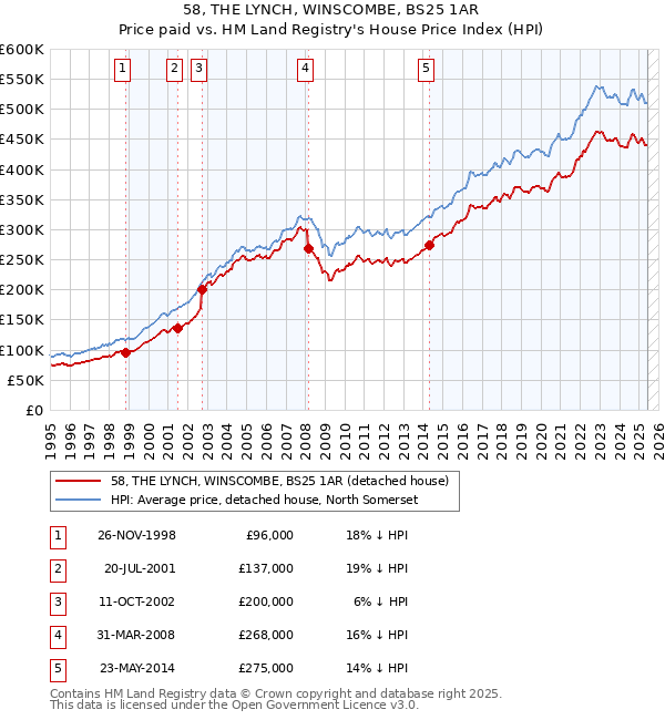 58, THE LYNCH, WINSCOMBE, BS25 1AR: Price paid vs HM Land Registry's House Price Index