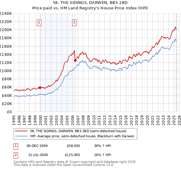 58, THE SIDINGS, DARWEN, BB3 2BD: Price paid vs HM Land Registry's House Price Index