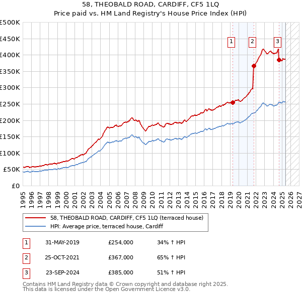 58, THEOBALD ROAD, CARDIFF, CF5 1LQ: Price paid vs HM Land Registry's House Price Index