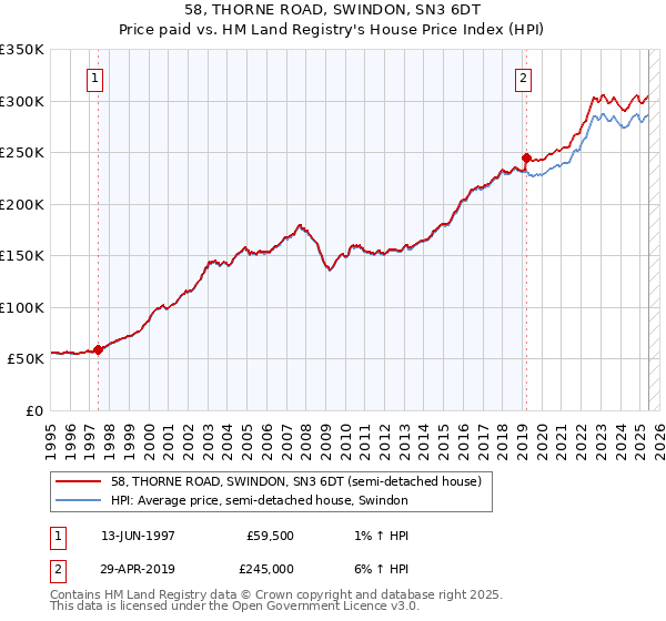 58, THORNE ROAD, SWINDON, SN3 6DT: Price paid vs HM Land Registry's House Price Index