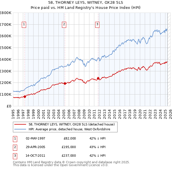 58, THORNEY LEYS, WITNEY, OX28 5LS: Price paid vs HM Land Registry's House Price Index