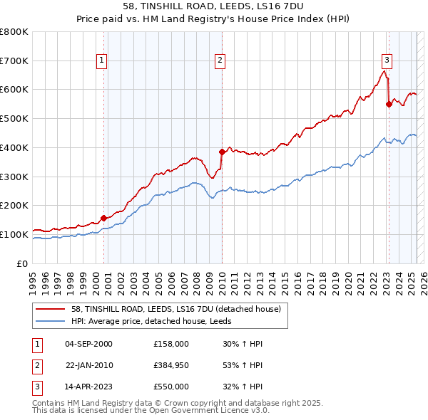 58, TINSHILL ROAD, LEEDS, LS16 7DU: Price paid vs HM Land Registry's House Price Index