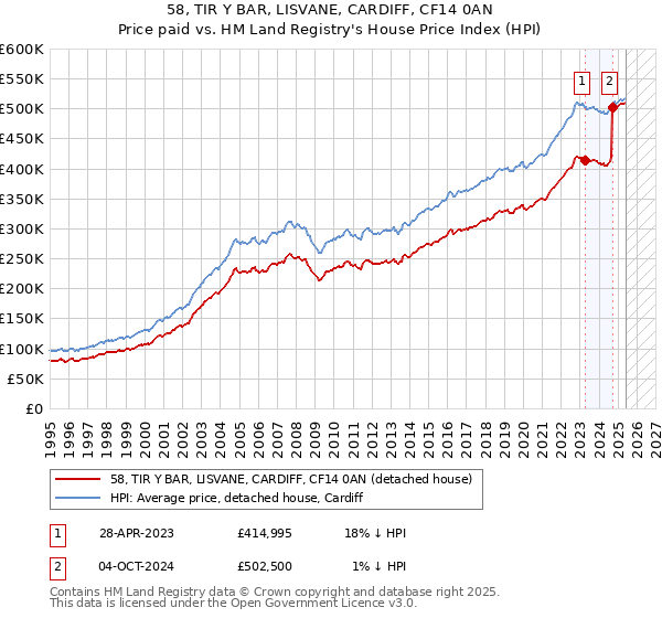 58, TIR Y BAR, LISVANE, CARDIFF, CF14 0AN: Price paid vs HM Land Registry's House Price Index