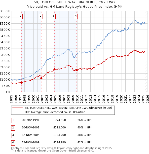 58, TORTOISESHELL WAY, BRAINTREE, CM7 1WG: Price paid vs HM Land Registry's House Price Index
