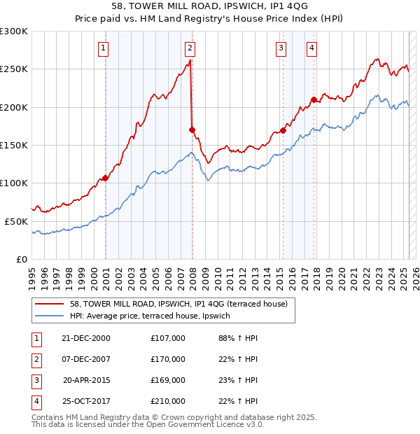 58, TOWER MILL ROAD, IPSWICH, IP1 4QG: Price paid vs HM Land Registry's House Price Index