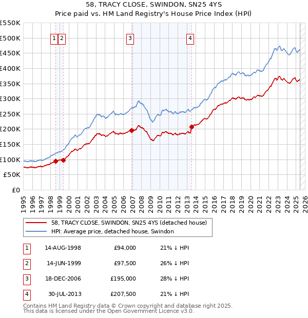 58, TRACY CLOSE, SWINDON, SN25 4YS: Price paid vs HM Land Registry's House Price Index