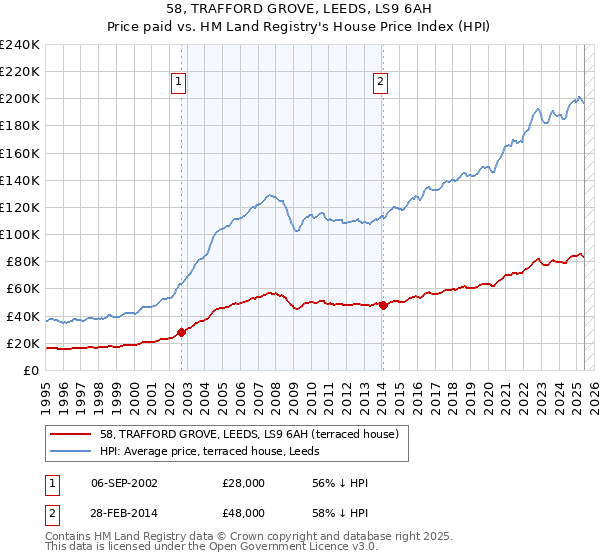 58, TRAFFORD GROVE, LEEDS, LS9 6AH: Price paid vs HM Land Registry's House Price Index