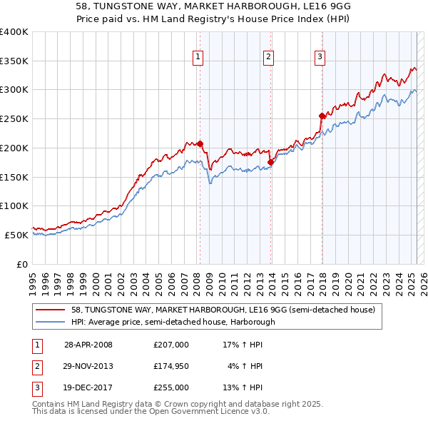 58, TUNGSTONE WAY, MARKET HARBOROUGH, LE16 9GG: Price paid vs HM Land Registry's House Price Index