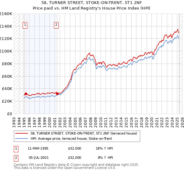 58, TURNER STREET, STOKE-ON-TRENT, ST1 2NF: Price paid vs HM Land Registry's House Price Index
