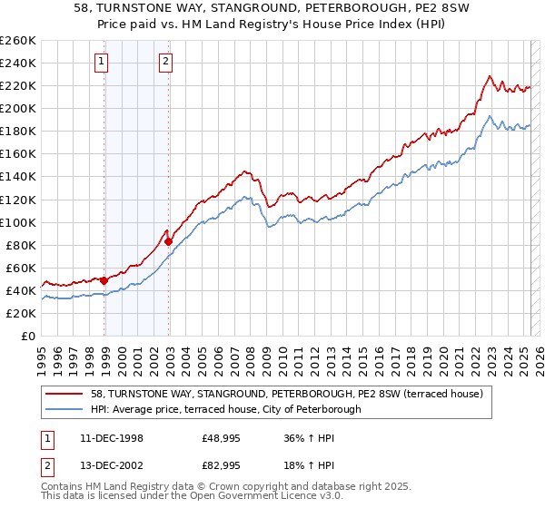 58, TURNSTONE WAY, STANGROUND, PETERBOROUGH, PE2 8SW: Price paid vs HM Land Registry's House Price Index