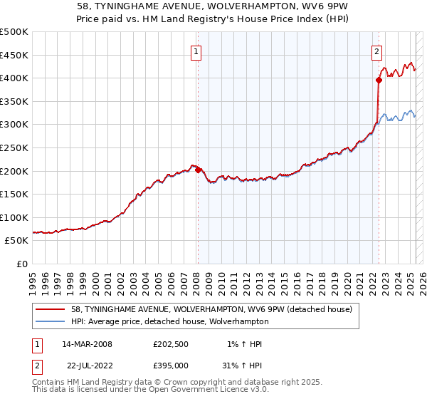 58, TYNINGHAME AVENUE, WOLVERHAMPTON, WV6 9PW: Price paid vs HM Land Registry's House Price Index