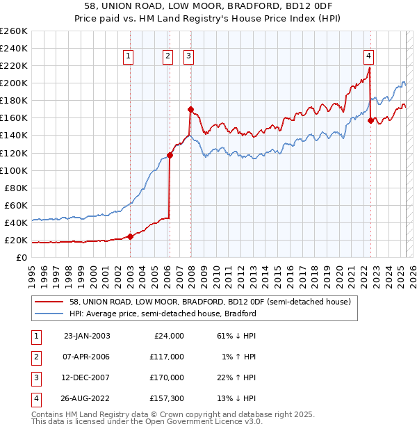 58, UNION ROAD, LOW MOOR, BRADFORD, BD12 0DF: Price paid vs HM Land Registry's House Price Index