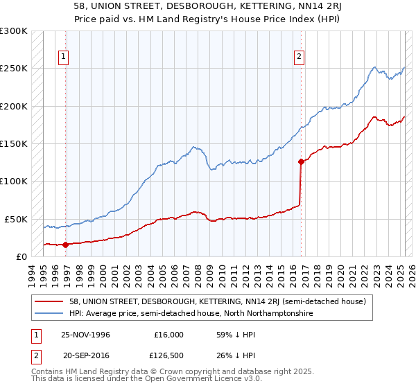 58, UNION STREET, DESBOROUGH, KETTERING, NN14 2RJ: Price paid vs HM Land Registry's House Price Index
