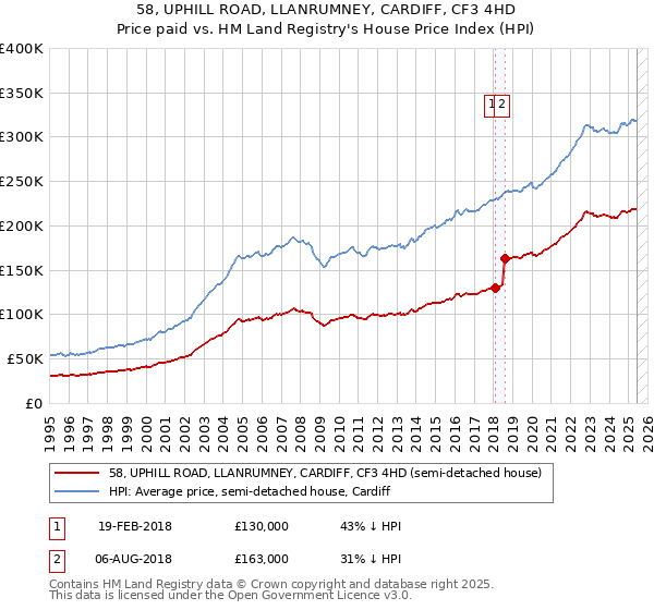 58, UPHILL ROAD, LLANRUMNEY, CARDIFF, CF3 4HD: Price paid vs HM Land Registry's House Price Index