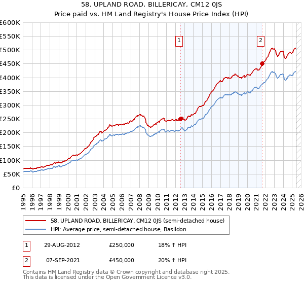 58, UPLAND ROAD, BILLERICAY, CM12 0JS: Price paid vs HM Land Registry's House Price Index