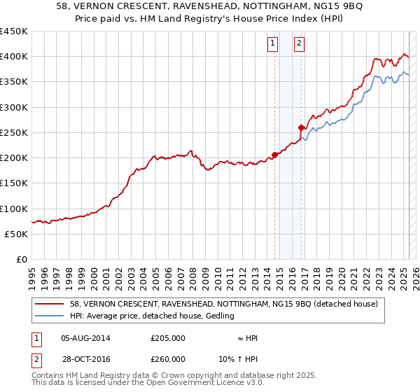 58, VERNON CRESCENT, RAVENSHEAD, NOTTINGHAM, NG15 9BQ: Price paid vs HM Land Registry's House Price Index