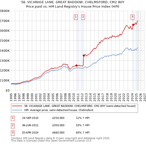 58, VICARAGE LANE, GREAT BADDOW, CHELMSFORD, CM2 8HY: Price paid vs HM Land Registry's House Price Index