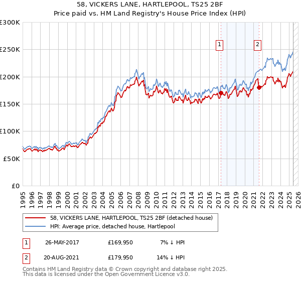 58, VICKERS LANE, HARTLEPOOL, TS25 2BF: Price paid vs HM Land Registry's House Price Index