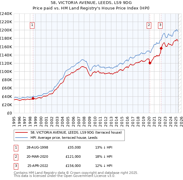 58, VICTORIA AVENUE, LEEDS, LS9 9DG: Price paid vs HM Land Registry's House Price Index
