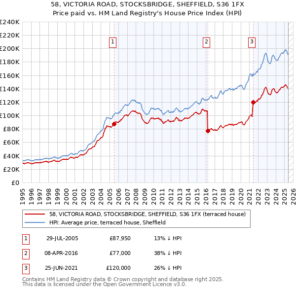 58, VICTORIA ROAD, STOCKSBRIDGE, SHEFFIELD, S36 1FX: Price paid vs HM Land Registry's House Price Index