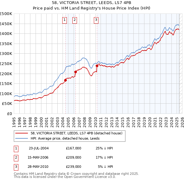 58, VICTORIA STREET, LEEDS, LS7 4PB: Price paid vs HM Land Registry's House Price Index