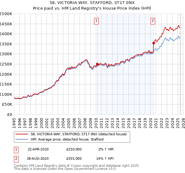 58, VICTORIA WAY, STAFFORD, ST17 0NX: Price paid vs HM Land Registry's House Price Index