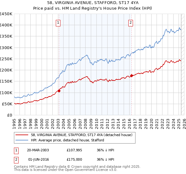 58, VIRGINIA AVENUE, STAFFORD, ST17 4YA: Price paid vs HM Land Registry's House Price Index