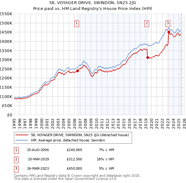 58, VOYAGER DRIVE, SWINDON, SN25 2JG: Price paid vs HM Land Registry's House Price Index