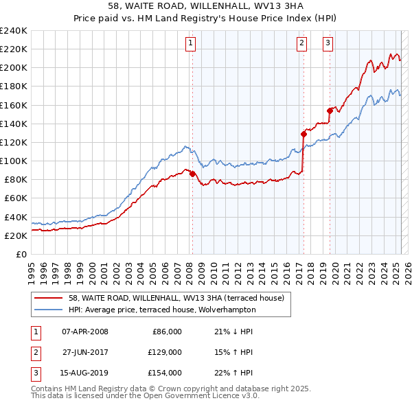 58, WAITE ROAD, WILLENHALL, WV13 3HA: Price paid vs HM Land Registry's House Price Index