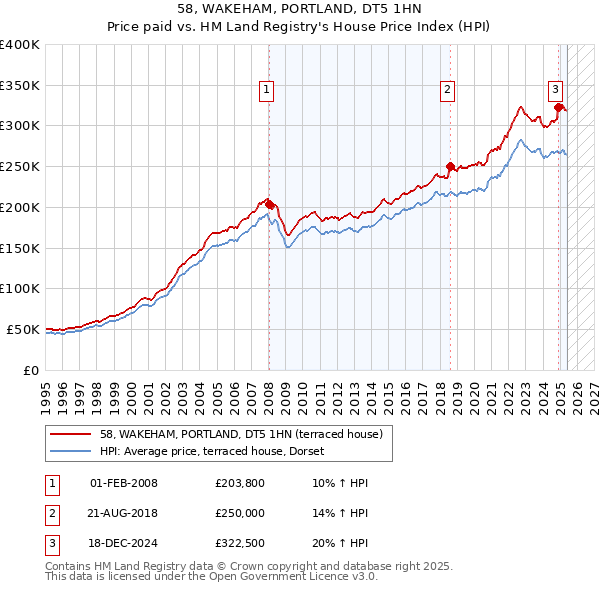 58, WAKEHAM, PORTLAND, DT5 1HN: Price paid vs HM Land Registry's House Price Index