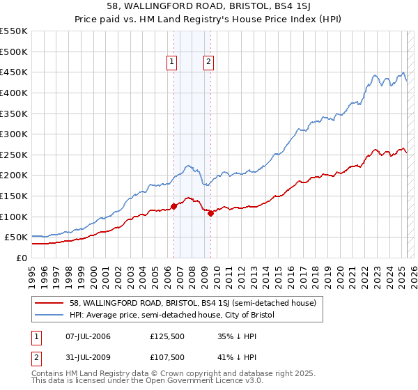 58, WALLINGFORD ROAD, BRISTOL, BS4 1SJ: Price paid vs HM Land Registry's House Price Index