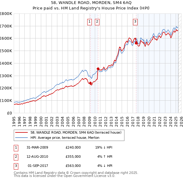 58, WANDLE ROAD, MORDEN, SM4 6AQ: Price paid vs HM Land Registry's House Price Index