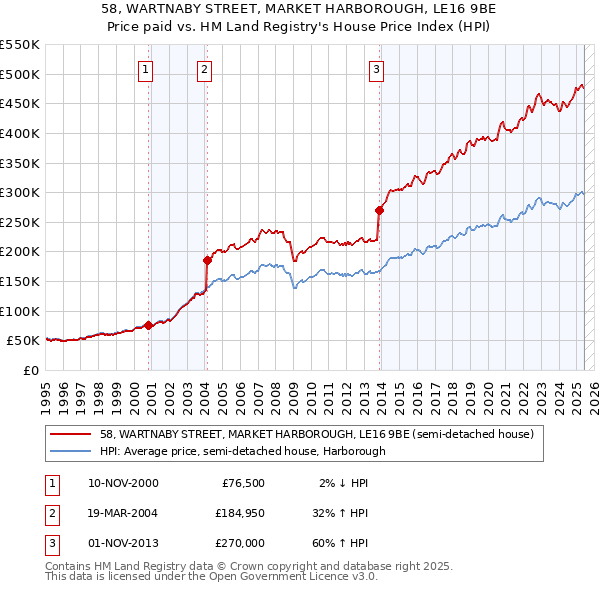 58, WARTNABY STREET, MARKET HARBOROUGH, LE16 9BE: Price paid vs HM Land Registry's House Price Index