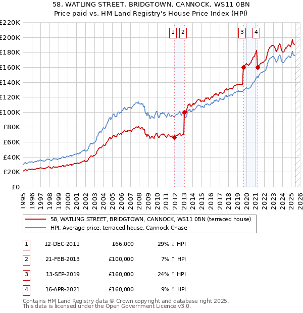 58, WATLING STREET, BRIDGTOWN, CANNOCK, WS11 0BN: Price paid vs HM Land Registry's House Price Index