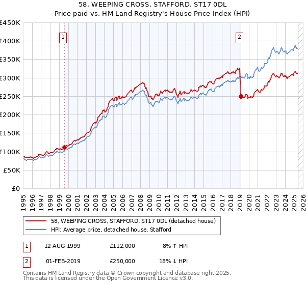 58, WEEPING CROSS, STAFFORD, ST17 0DL: Price paid vs HM Land Registry's House Price Index