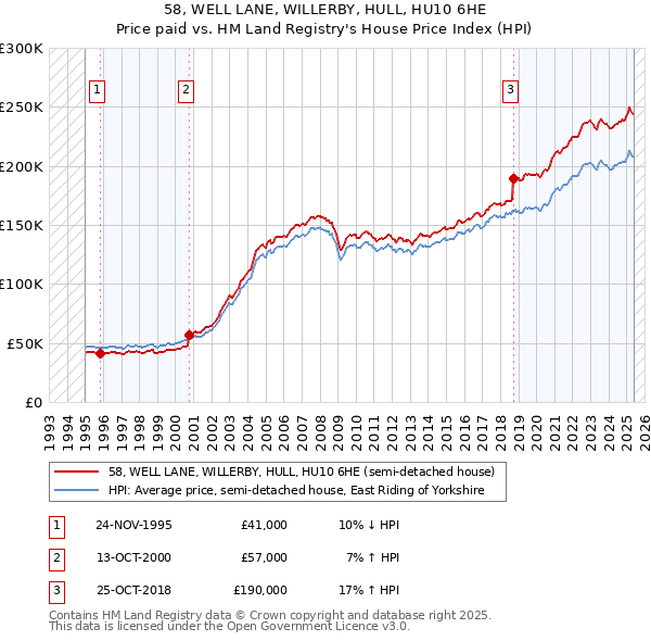 58, WELL LANE, WILLERBY, HULL, HU10 6HE: Price paid vs HM Land Registry's House Price Index