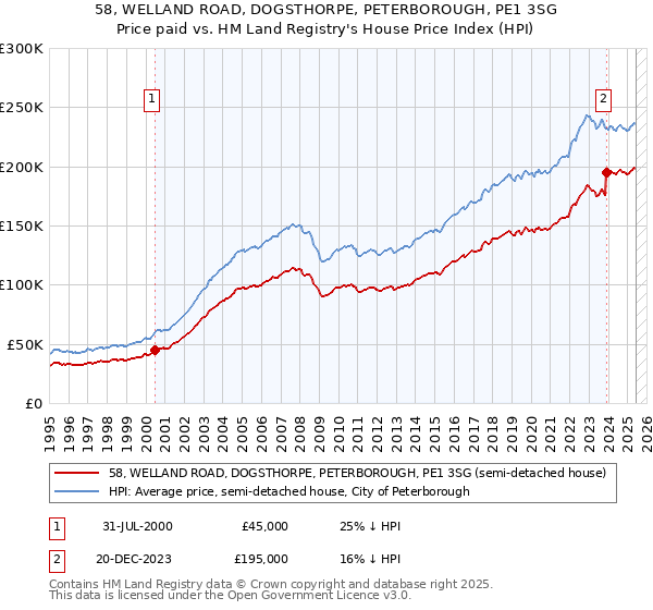 58, WELLAND ROAD, DOGSTHORPE, PETERBOROUGH, PE1 3SG: Price paid vs HM Land Registry's House Price Index