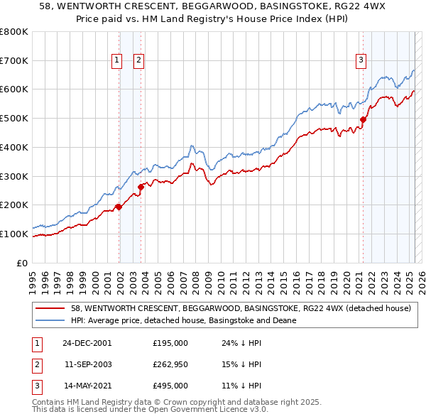 58, WENTWORTH CRESCENT, BEGGARWOOD, BASINGSTOKE, RG22 4WX: Price paid vs HM Land Registry's House Price Index